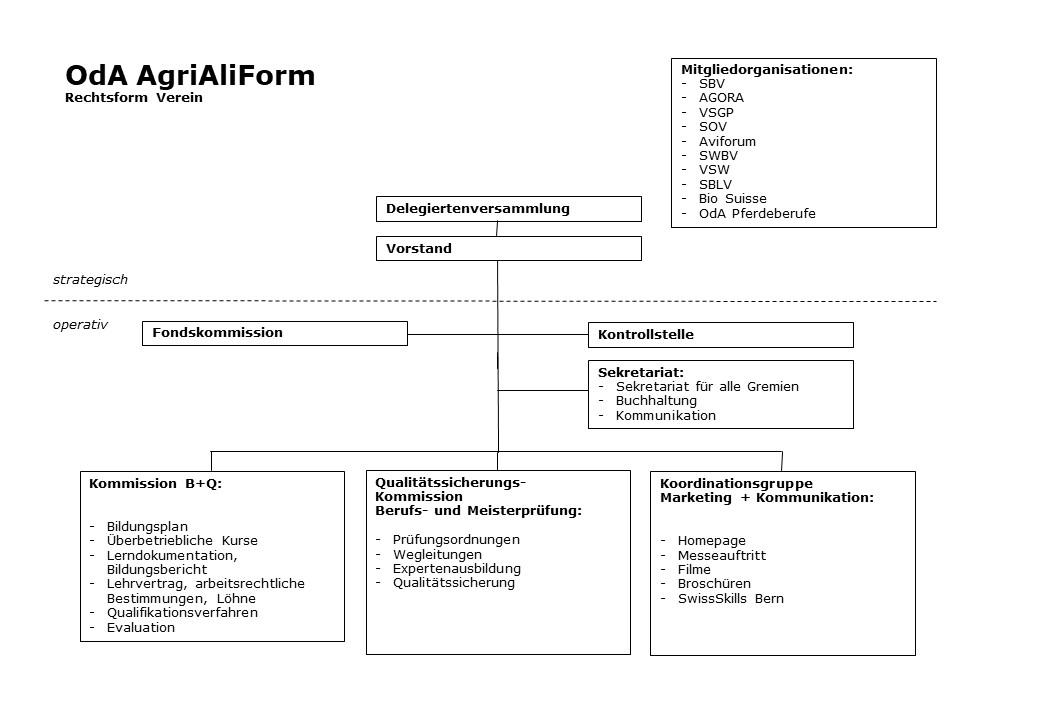 Organisationsstruktur der OdA AgriAliForm
